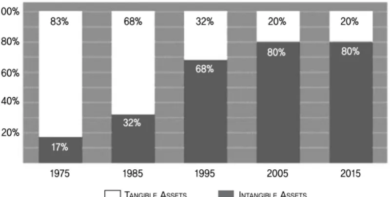 Fig. 3. Components of S&amp;P 500 Market Value 5)