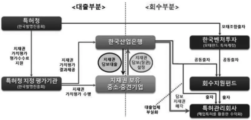 Fig. 4. Structure of KDB IP Secured Loan이와 같이 기업의 자산 중에서 부동산 등의 유형자산보다 특허 등 지식재산이 가지는 가치가 더 큰 상황에서, 지식재산권을 기반으로 하는 지식재산금융의 도입은 너무나 당연하다고도 볼 수 있을 것이다