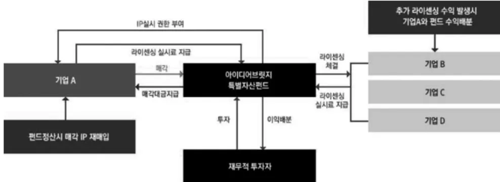 Fig. 6. Structure of IP Guaranteed Loan Fig. 5. Structure of IP Sale &amp; Licence Back Fund