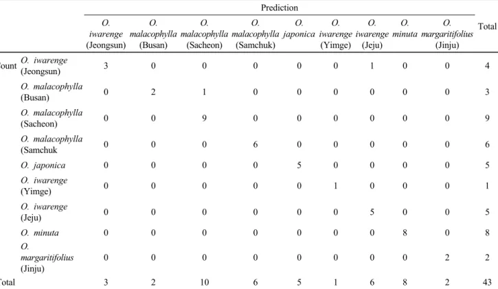 Table 1 The PLS-DA classification results of the of nine Orostachys plants. The classification result of the discriminant analysis of  the investigated Orostachys samples represented in figure 1