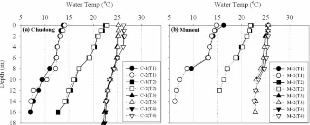 Fig.  2.  Variation  of  water  temperature  in  depth  at  Chudong  and  Muneui  areas.추동수역에서 수중폭기시설의 운영 주체는 대전광역시 상수도 사업본부이며,  조류경보제와 관계없이 조류 성장 시즌이 되면 상시적으로 시설을 운영한다