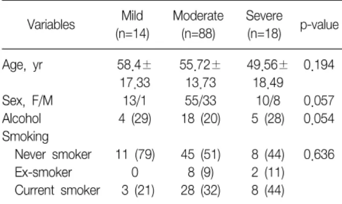 Table 1. Dermographic and clinical characteristics of sub- sub-jects Variables Mild (n=14) Moderate(n=88) Severe(n=18) p-value Age,  yr 58.4± 55.72± 49.56± 0.194 17.33 13.73 18.49 Sex,  F/M 13/1 55/33 10/8 0.057 Alcohol 4  (29) 18  (20) 5  (28) 0.054 Smoki