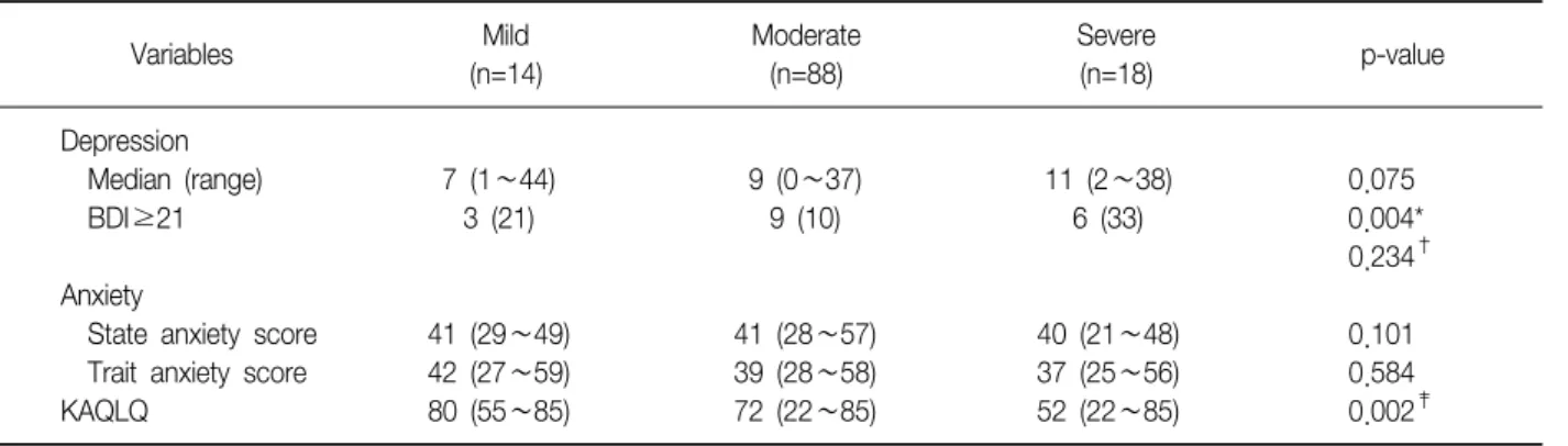 Table  2.  Psychological  status  of  depression,  anxiety  and  QOL  according  to  asthma  severity Variables Mild (n=14) Moderate (n=88) Severe(n=18) p-value Depression      Median  (range) 7  (1∼44) 9  (0∼37) 11  (2∼38) 0.075     BDI≥21 3  (21) 9  (10)