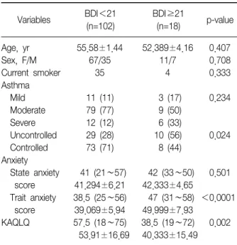 Table  4.  Clinical  characteristics  of  patients  with  asthma  with  or  without  depression  by  BDI  scoring