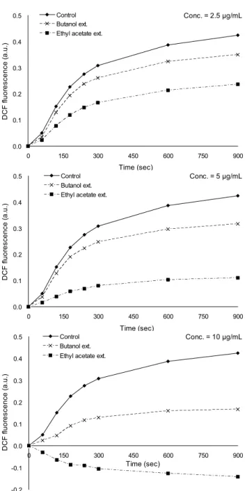 Fig. 3. The hydroxyl radical scavenging activity of the RER ethyl acetate extract in H 2 O 2 -treated HepG 2 cells