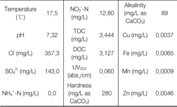 Table  1.  Characteristics  of  water  quality  in  sample Temperature ( ℃ )  17.5 NO 3 - -N(mg/L) 12.80 Alkalinity (mg/L as  CaCO 3 ) 89 pH 7.32 TOC (mg/L) 3.444 Cu (mg/L) 0.0037 Cl -  (mg/L) 357.3 DOC (mg/L) 3.127 Fe (mg/L) 0.0065 SO 4 2-  (mg/L) 143.0 U