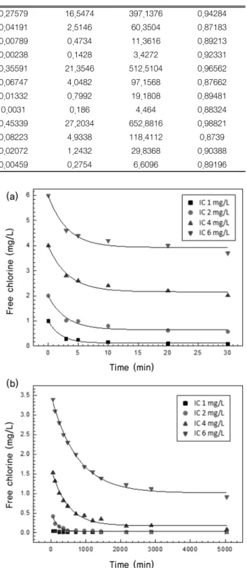 Fig.  6.  Residual  free  chlorine  concentration  at  different  time  in- in-terval ;  (a)  short  term  0~30  min,  (b)  long  term  30~5,040  min.
