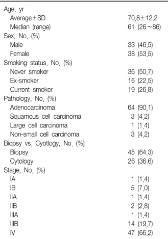 Table  1.  Patient  characteristics  (n=71) Age,  yr     Average±SD 70.8±12.2     Median  (range) 61  (26∼86) Sex,  No