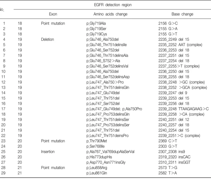 Table  3.  The  PNA-mediated  clamping  method  detects  29  mutations  of  the  EGFR  gene