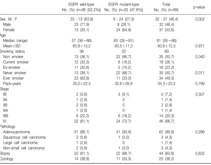 Table  5.  Comparisons  of  clinicopathologic  factors  depending  on  EGFR  genotype EGFR  wild-type  No