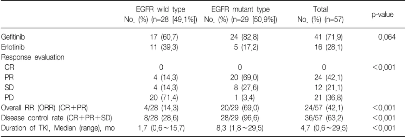 Table  7.  The  concordance  rate  between  EGFR  genotypes  and  TKI  responses EGFR  wild  type 