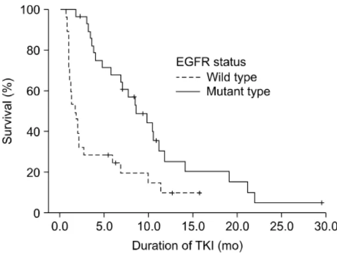 Figure 2. Progression free survival (duration of EGFR-TKI treatment)  according  to  EGFR  genotype.