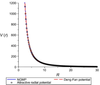 Figure 1. Behavior of potentials for α = 0.01 fm −1 , a = 1, b = −2, c = 1, d = −1, D e = −0.8 fm −1 .