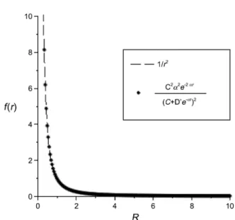 Figure 2. The centrifugal term (1/r 2 ) and its approximation for α = 0.01 fm −1 , c = 1, d = −1.