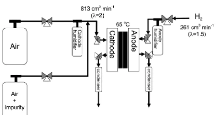 Figure 2. The sequence for measuring voltage and impedance during air impurity injection and recovery test.
