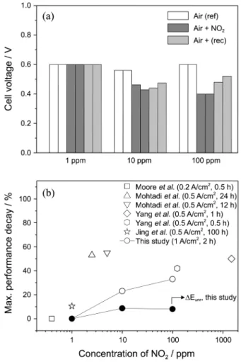 Figure 6. (a) Variation in cell voltage interrupted by CO; (b) Comparison of performance decay ratio.