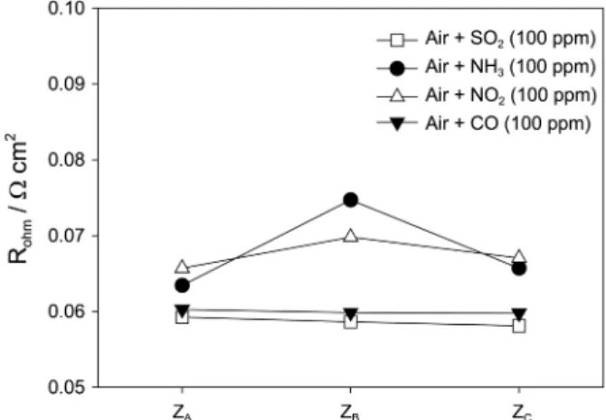 Figure 8. Ohmic resistance variations with cathode impurities (100 ppm) at a dc potential of 0.85 V.