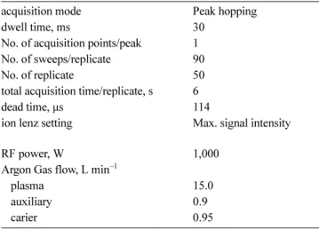Table 1. Instrumental conditions and measurement parameters used for Q ICP/MS