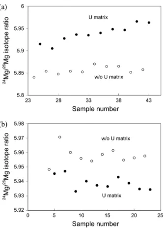 Figure 6. Change of Zn isotope ratios with nebulizer gas flow rate. Open legend is without U matrix and closed one is matrix added