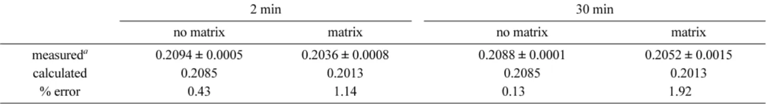 Table 2. Memory effect and % error in ID by matrix induced mass bias effect for Cd under 200 μg g −1  U matrix
