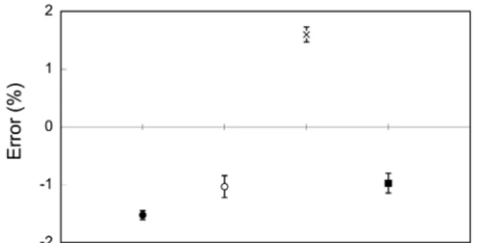 Figure 8. Error magnitude of ID for Cd samples under 200 μg g −1