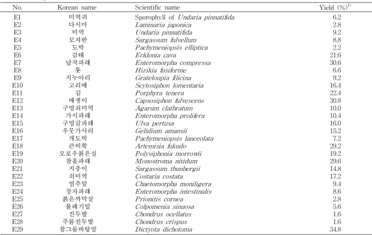 Table 1. The yield of ethanol extracts from various seaweed