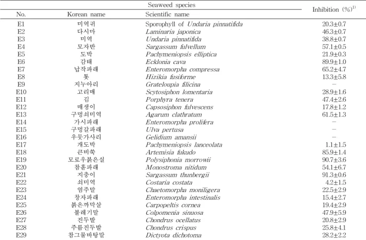 Table 2. Effects of various seaweed extracts on inhibition of DPPH radical scavenger activity Seaweed species