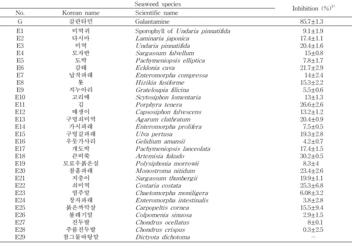 Table 3. Effects of various seaweed extracts on inhibition of AChE activity Seaweed species