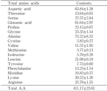 Table 5. Contents of free sugar, ascorbic acid and total phenolics in boysenberry