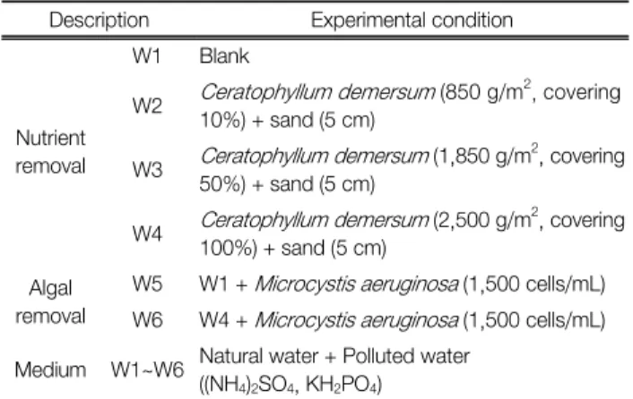 Table  1.  Experimental  condition  of  this  study Description Experimental condition