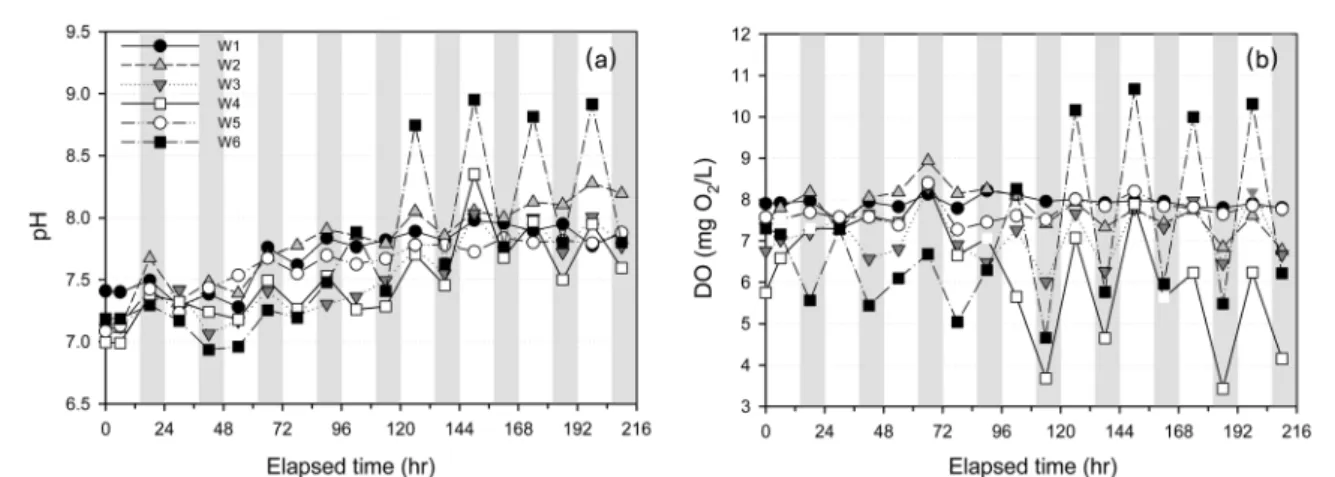 Fig.  1.  Fluctuations  of  pH  (a)  and  DO  (b)  concentration  in  different  mesocosms  (white  area:  light  condition,  grey  area:  dark  condition).