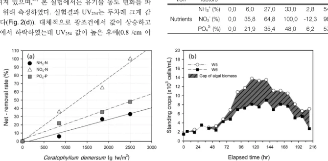 Fig.  3.  Net-removal  rate  for  various  nutrients  (data  from  (Fig.  2))  by  different  density  of  C