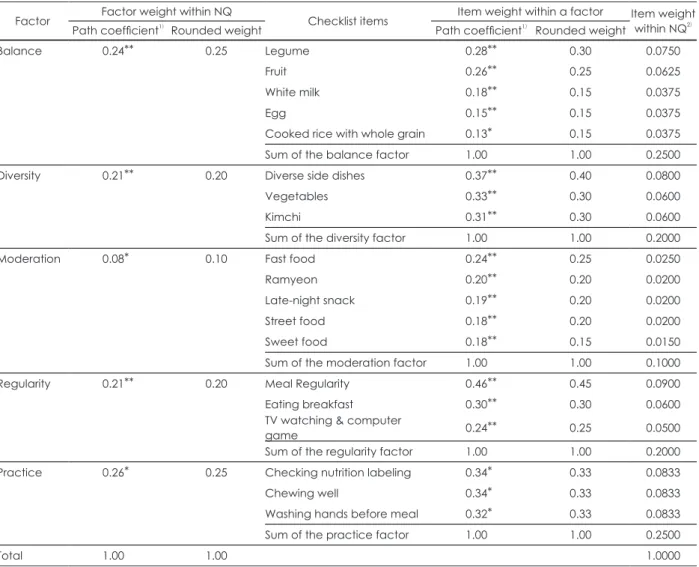 Table 1. Path coefficients of LISREL analysis from the 2nd survey and weight assignment of NQ checklist items Factor Factor weight within NQ