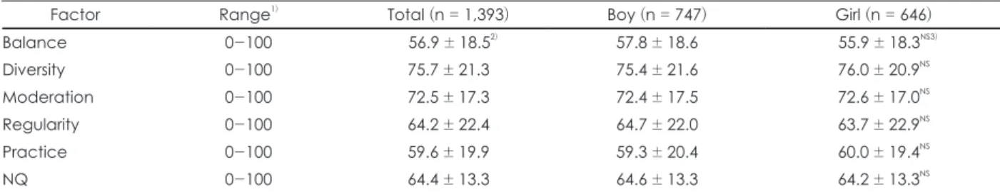Table 2. NQ score of the elementary school students from the 2nd survey