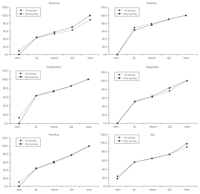 Fig. 1. Comparison of the distribution of NQ and factor scores by quartile between 1 st  and 2 nd  student survey.