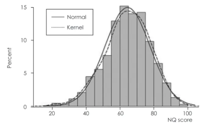 Table 4. NQ score range by the 5 grade criterion Grade (percentile) Grade criterionHighest (90 ≤-100 ) High (75 ≤-＜ 90) Medium (25 ≤-＜ 75) Low (10 ≤-＜ 25) Lowest (0 ≤-＜ 10) NQ score 80.9-100.0  73.8-80.9 56.5-73.7 47.6-56.4 0-47.5