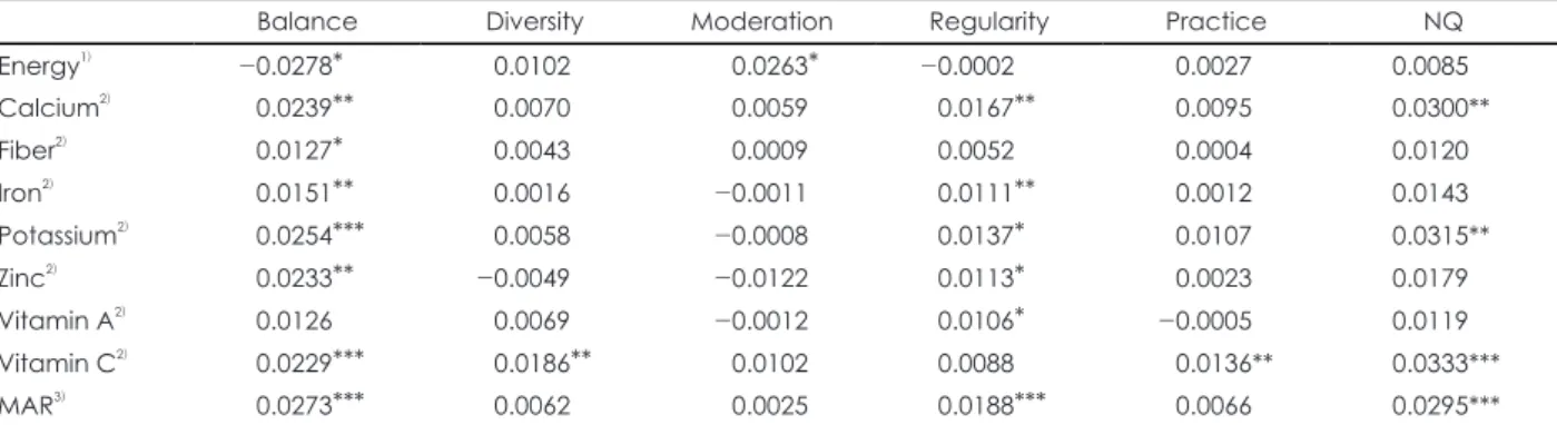 Table 6. Diagnostic statistics by cut-off point of the 5 factors 
