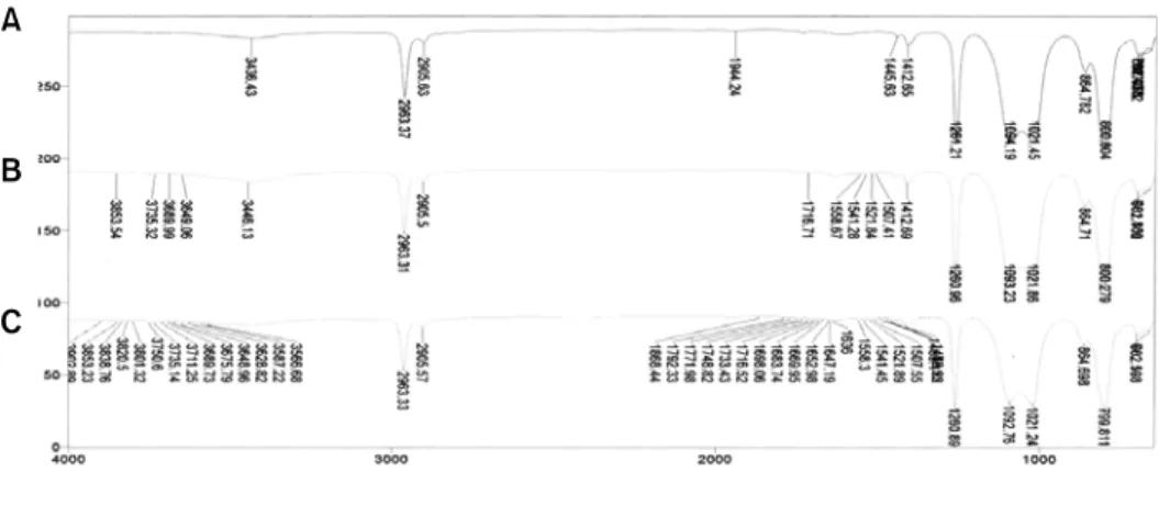 Figure 5. Chemical analysis by FTIR and Pyrolyzer-Gas chromatography.  It  means  almost  same  material   am-ong  three  specimen