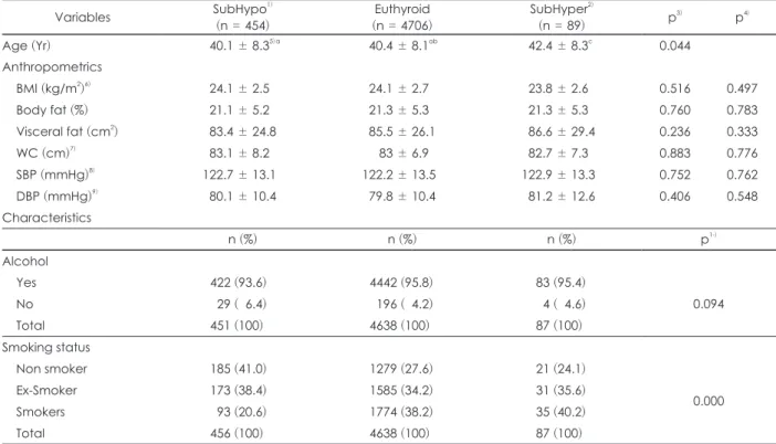 Table 2. Anthropometric parameter and characteristics of the subjects