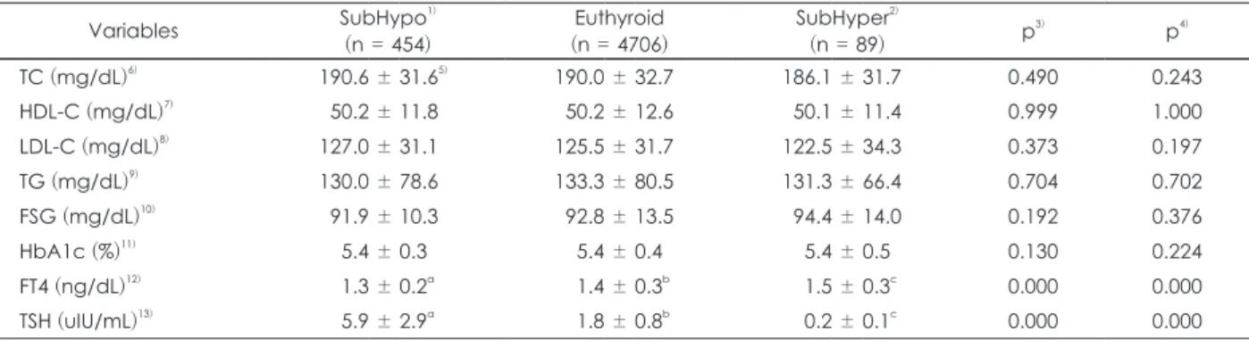 Table 3. Serum biochemical parameter of the subjects