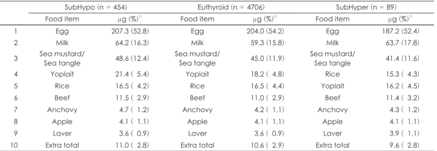 Table 5. Contribution of food sources to the total iodine intake