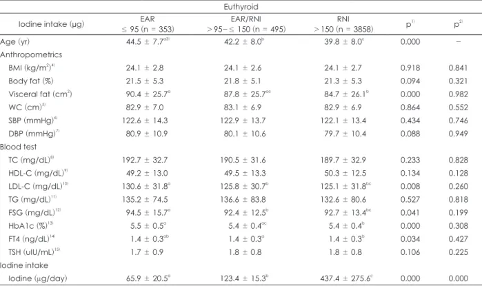 Table 7. Differences according to DRI of iodine intake in euthyroid Euthyroid