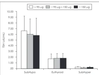 Fig. 2. Difference of thyroid stimulating hormone according to io- io-dine intake.10.009.008.007.006.005.004.003.002.001.00.00