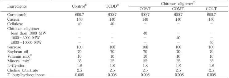 Table 1. Composition of experimental diets (g/kg diets)