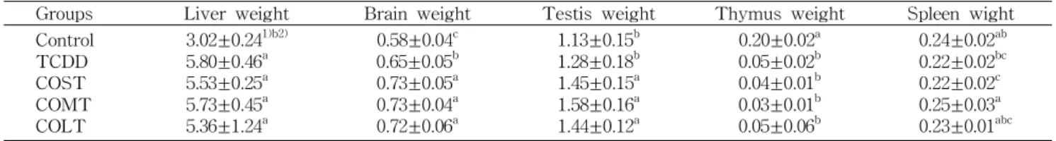 Table 3. Effects of various molecular weights of chitosan oligomer on organ weights in rats treated 2,3,7,8-tetrachlorodibenzo-ρ-