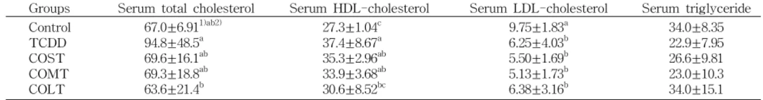 Table 6. Effects of various molecular weights of chitosan oligomer on serum lipids in rats treated 2,3,7,8-tetrachlorodibenzo-ρ-