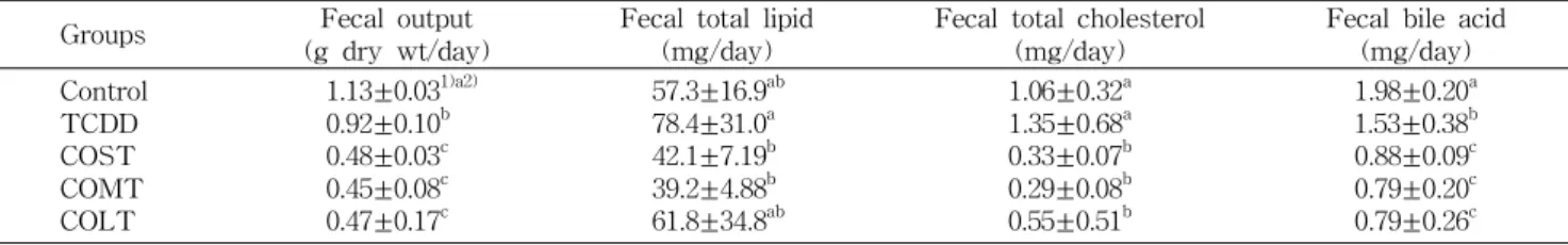 Table 7. Effects of various molecular weights of chitosan oligomer on liver lipids in rats treated 2,3,7,8-tetrachlorodibenzo-ρ-