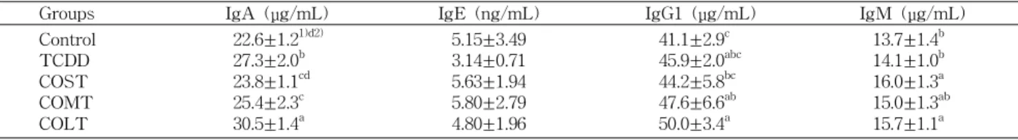 Table 9. Effects of various molecular weights of chitosan oligomer on serum immunoglobin factors in rats treated 2,3,7,8-tetra- 2,3,7,8-tetra-chlorodibenzo-ρ-dioxin (TCDD)