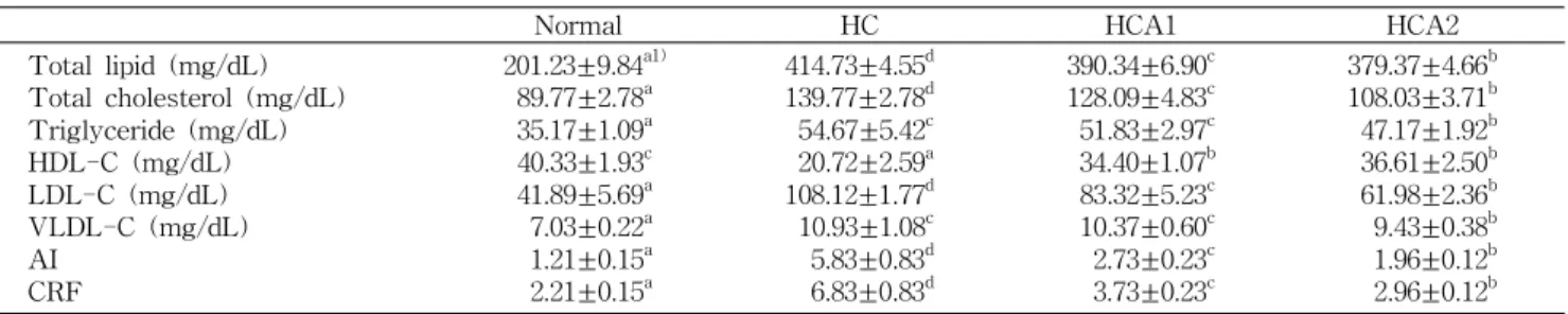 Table 2. Effect of A. lividus powder supplementation on the lipid profile and atherogenic index in rats fed cholesterol
