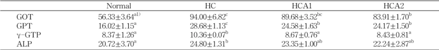 Table 3. Effect of A. lividus powder supplementation on the GOT, GPT, γ-GTP and ALP activities in rats fed cholesterol (U/mL)